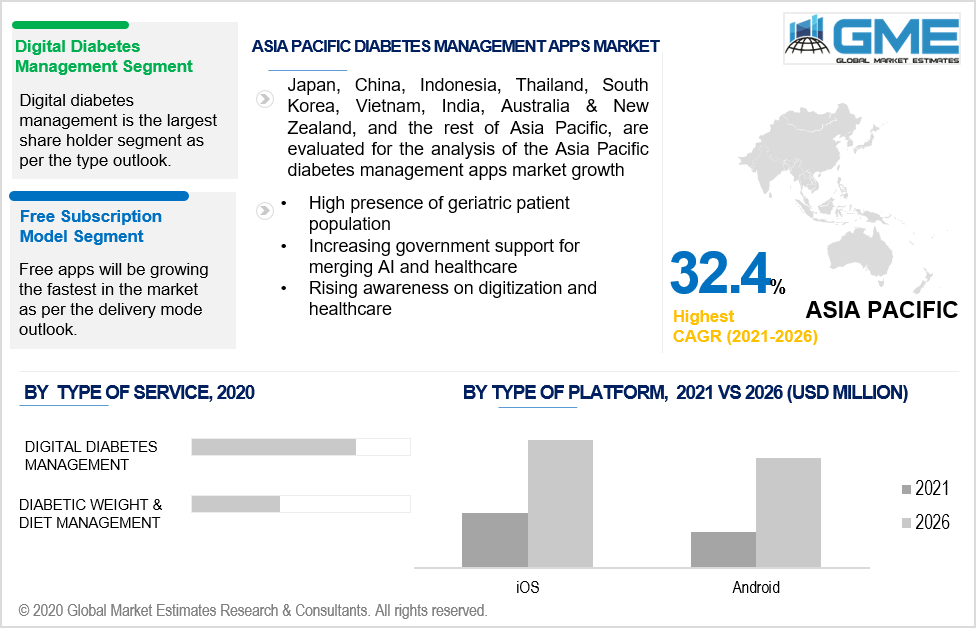 asia pacific diabetes management apps market